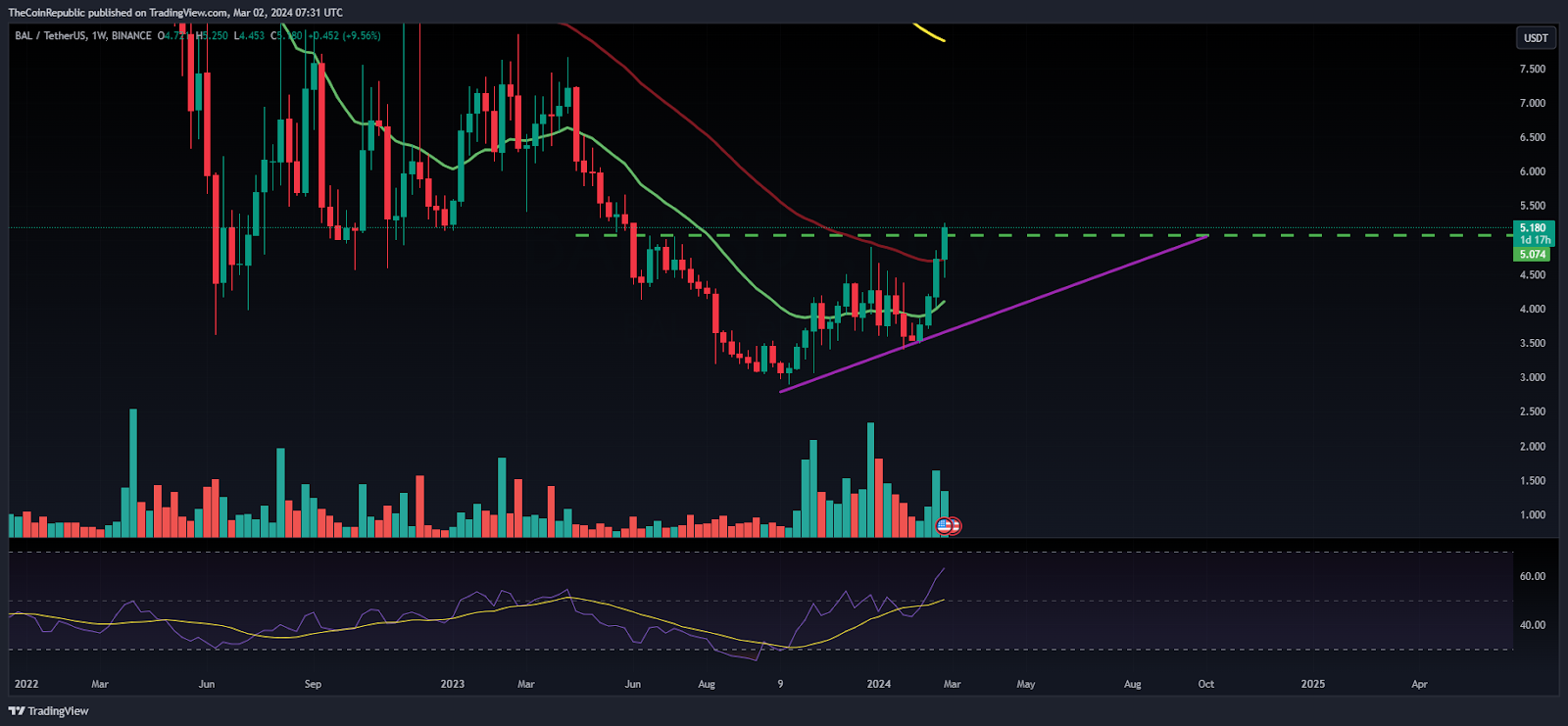 BAL Price Prediction: Is BAL Anticipating a Rally Toward $10?