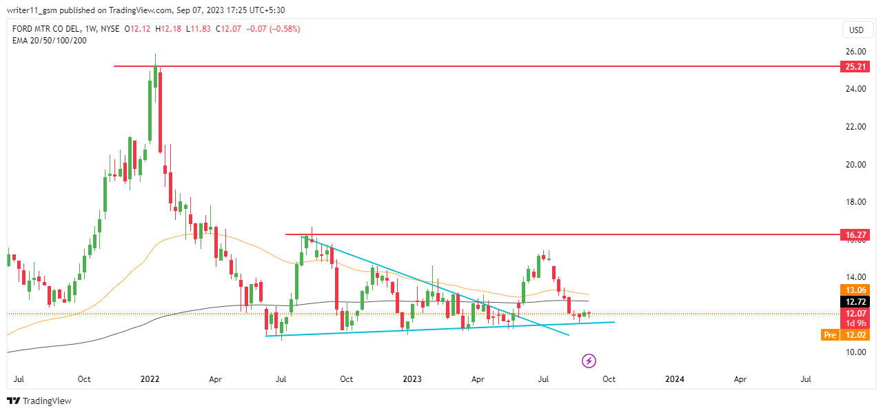 F Stock Forecast: Can Ford Motor Co. Make One More Higher Swing!