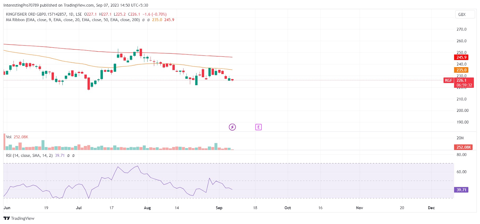 Kingfisher Price Prediction: Will the Price Fall in the Future?