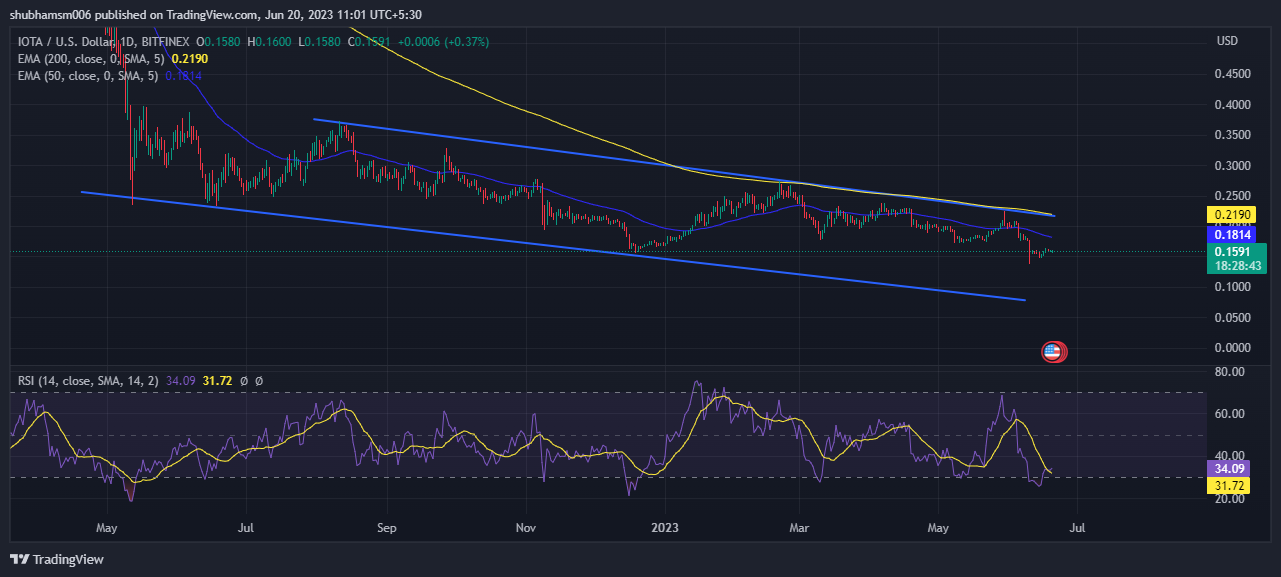 IOTA Price Analysis: Will MIOTA Price Break Down $0.146 Level? 