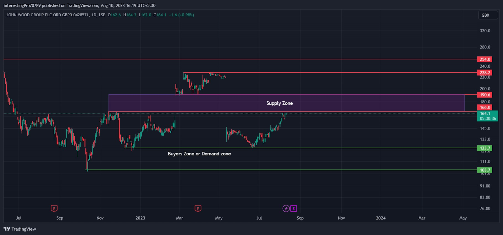 John Wood Group Price Prediction: Rejection or breakout of $166?