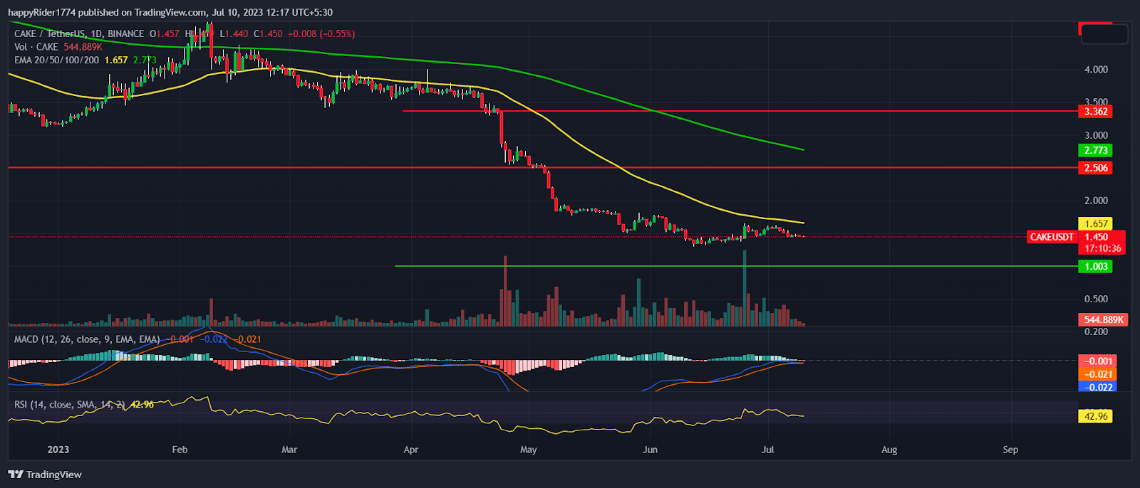 PancakeSwap Price Prediction: CAKE Prepares to trade below $1.00?