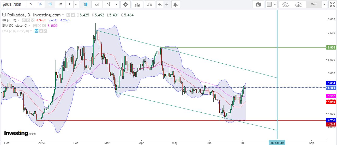 Polkadot Price Prediction August 2023: Will DOT stay in trend?