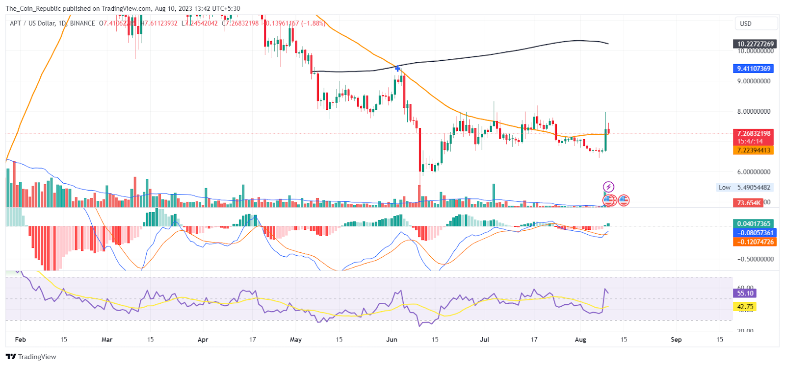 Aptos Price Prediction: APT to Break Above $10 Mark Soon?