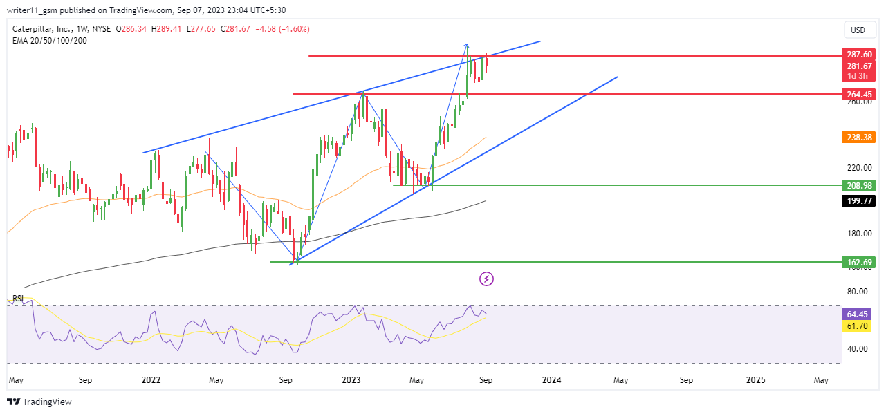 CAT Stock Forecast: Caterpillar At The Top Of Wedge, What's Next?
