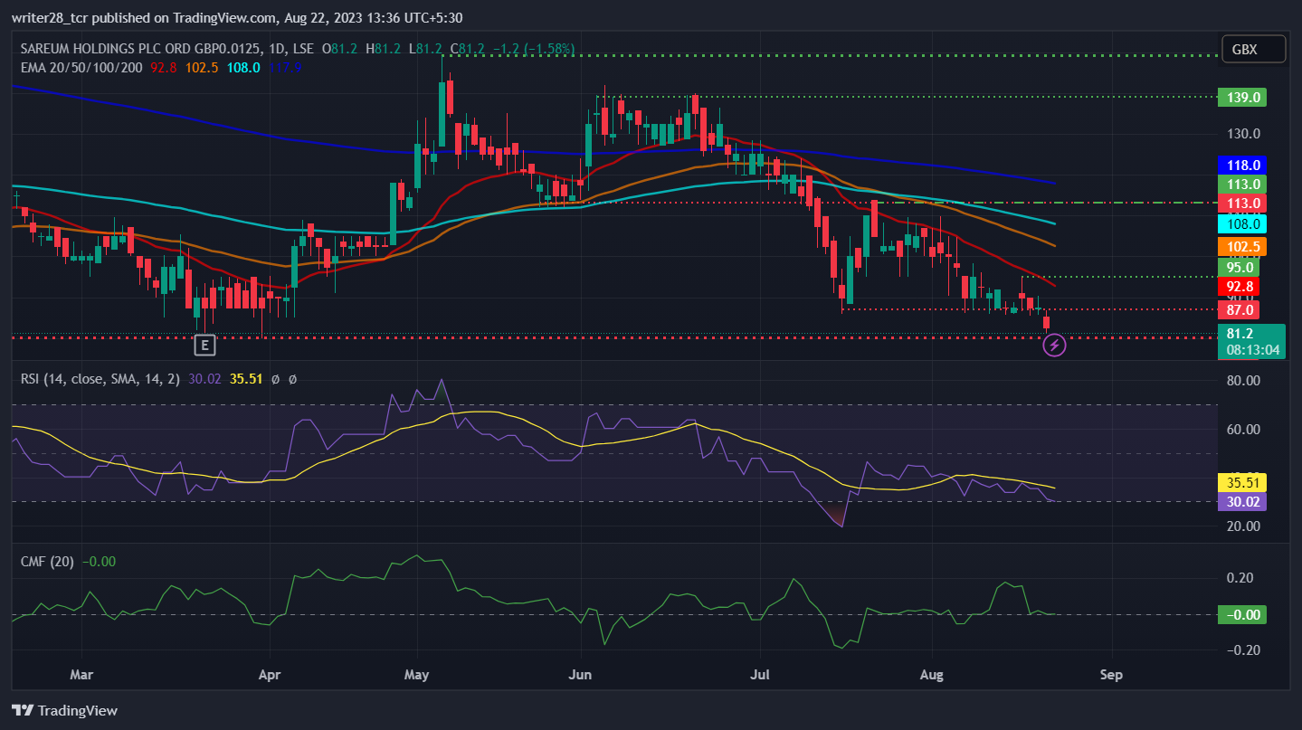 Sareum Holdings Plc (SAR Stock) Secured £5 Million Investment