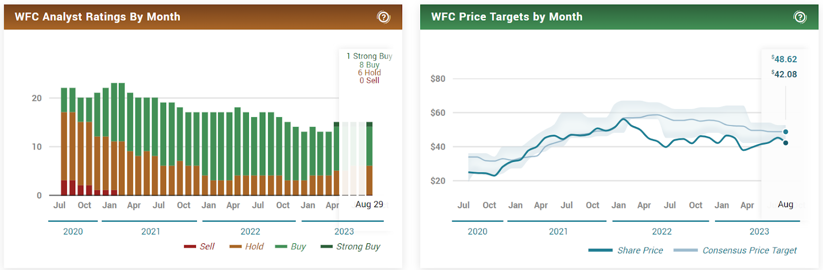 Wells Fargo & Co. (WFC) Stock Pays $35M to SEC & $40M to Clients