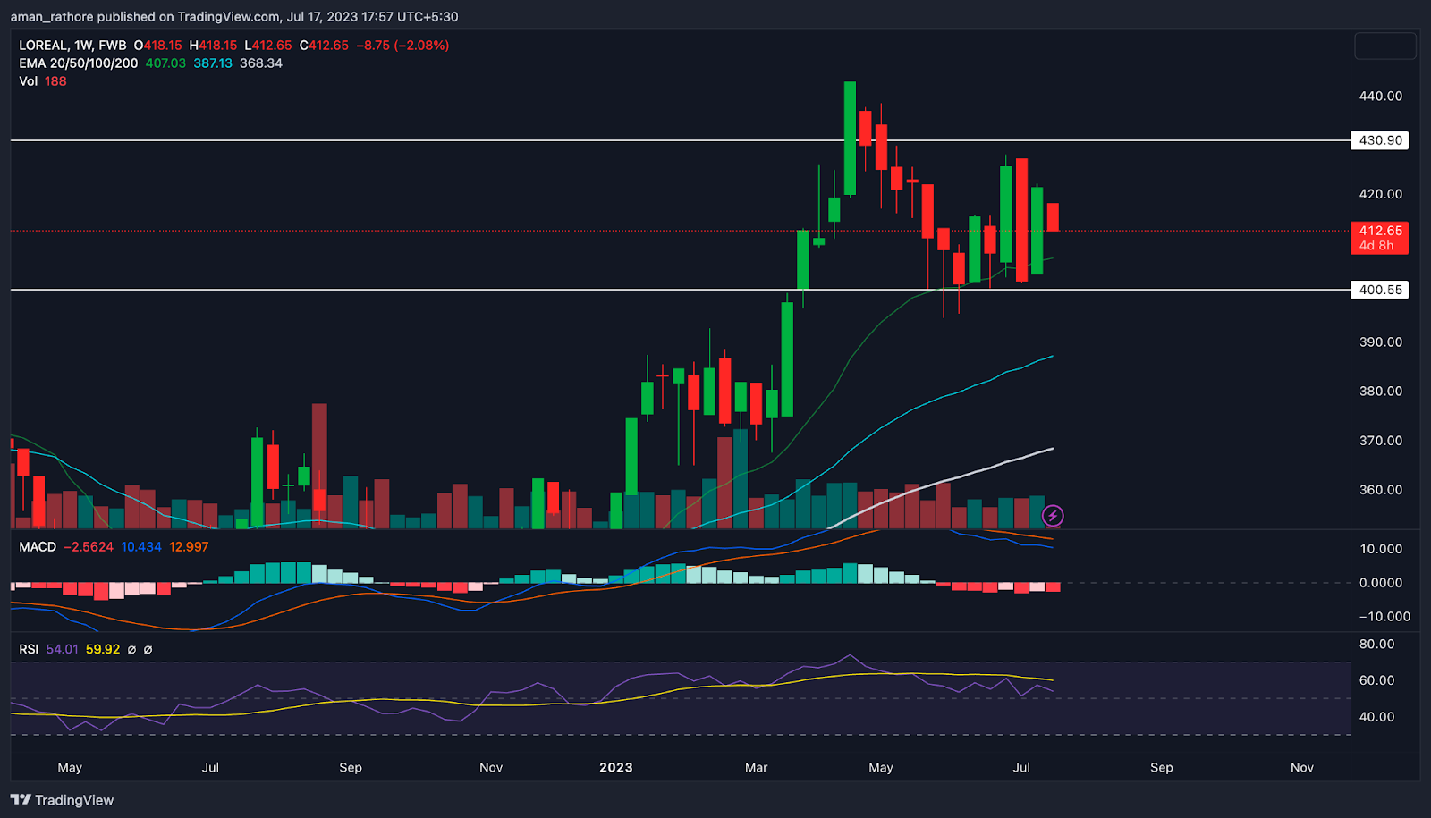 LO’real (FWB: LOR): Will LOR Stock Price Hit All-Time High?