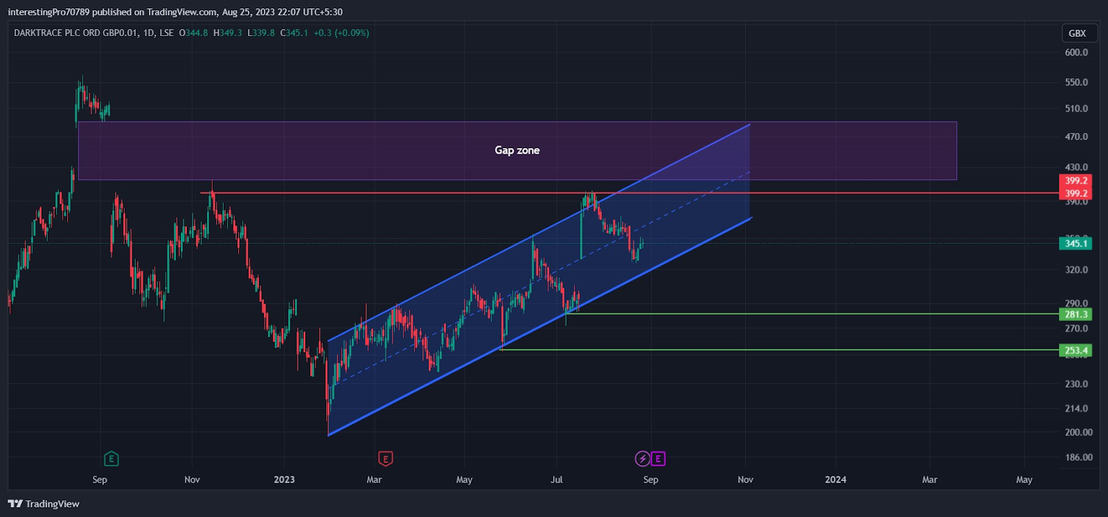 Darktrace Plc Stock price prediction: Are Buyers in Full Control?