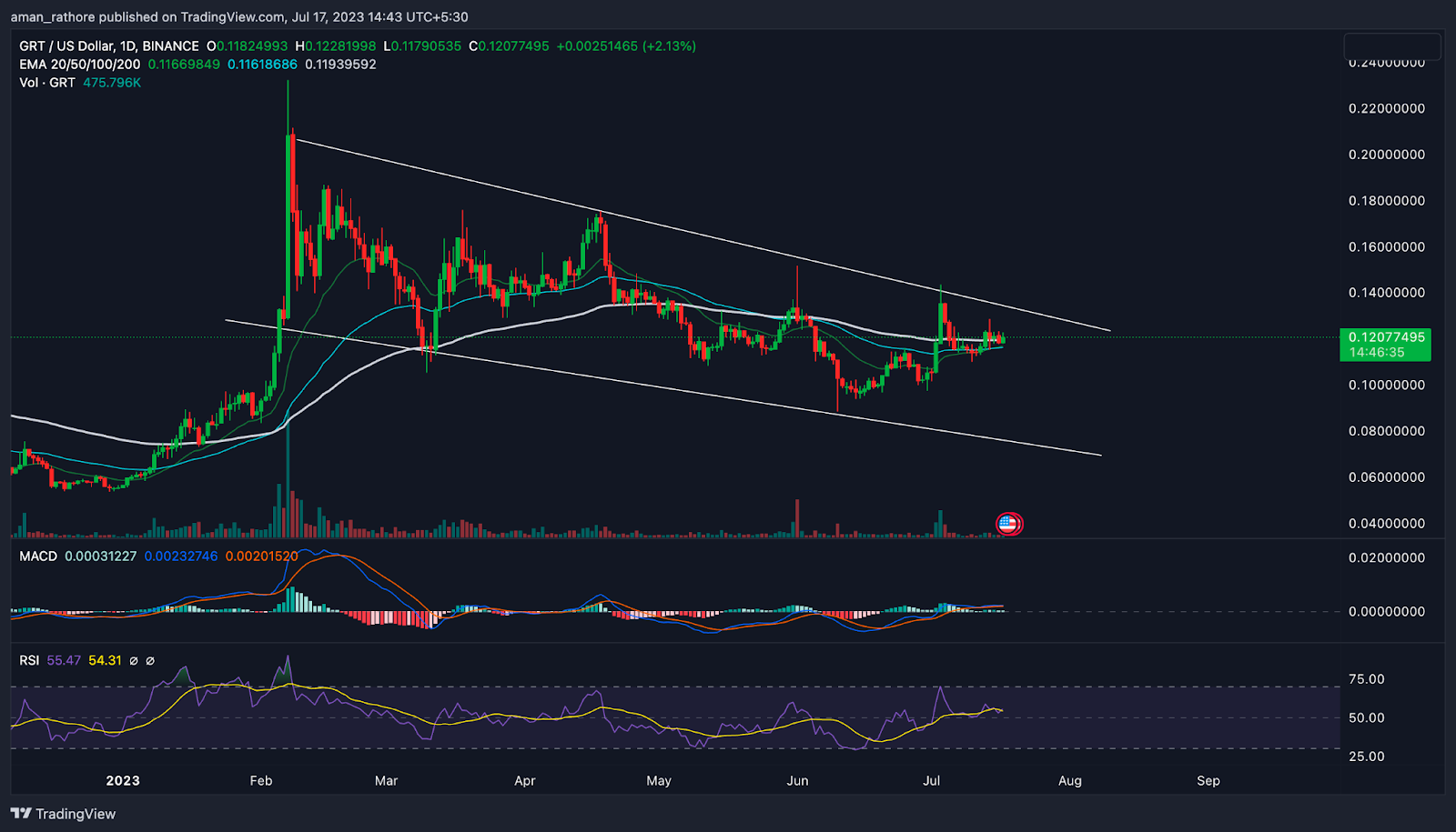 The Graph Price Analysis: Will GRT Break The Resistance?