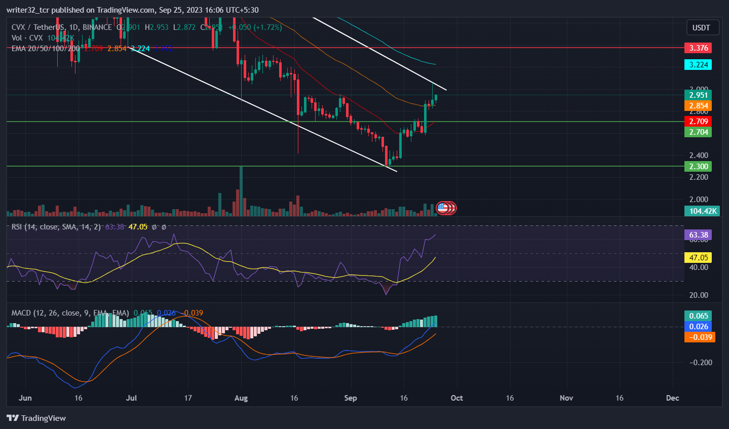 CONVEX FINANCE PRICE ANALYSIS : WILL CVX REACH $4.8 IN 2023?