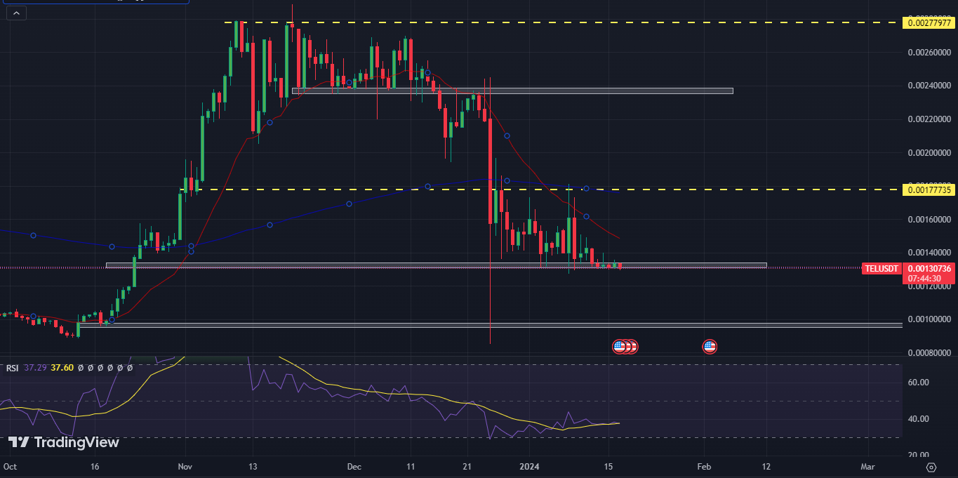Telcoin Price Has Melted by 45% Since December; Recovery Soon?