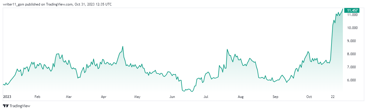 Will LINK Crypto Surprise By Hitting The Mark Of $20 Again?