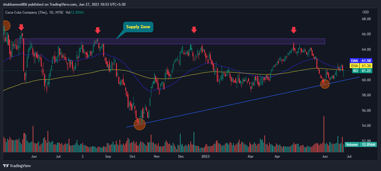 Is Coco-Cola (CO) Stock Going to Make You Rich in 2023?