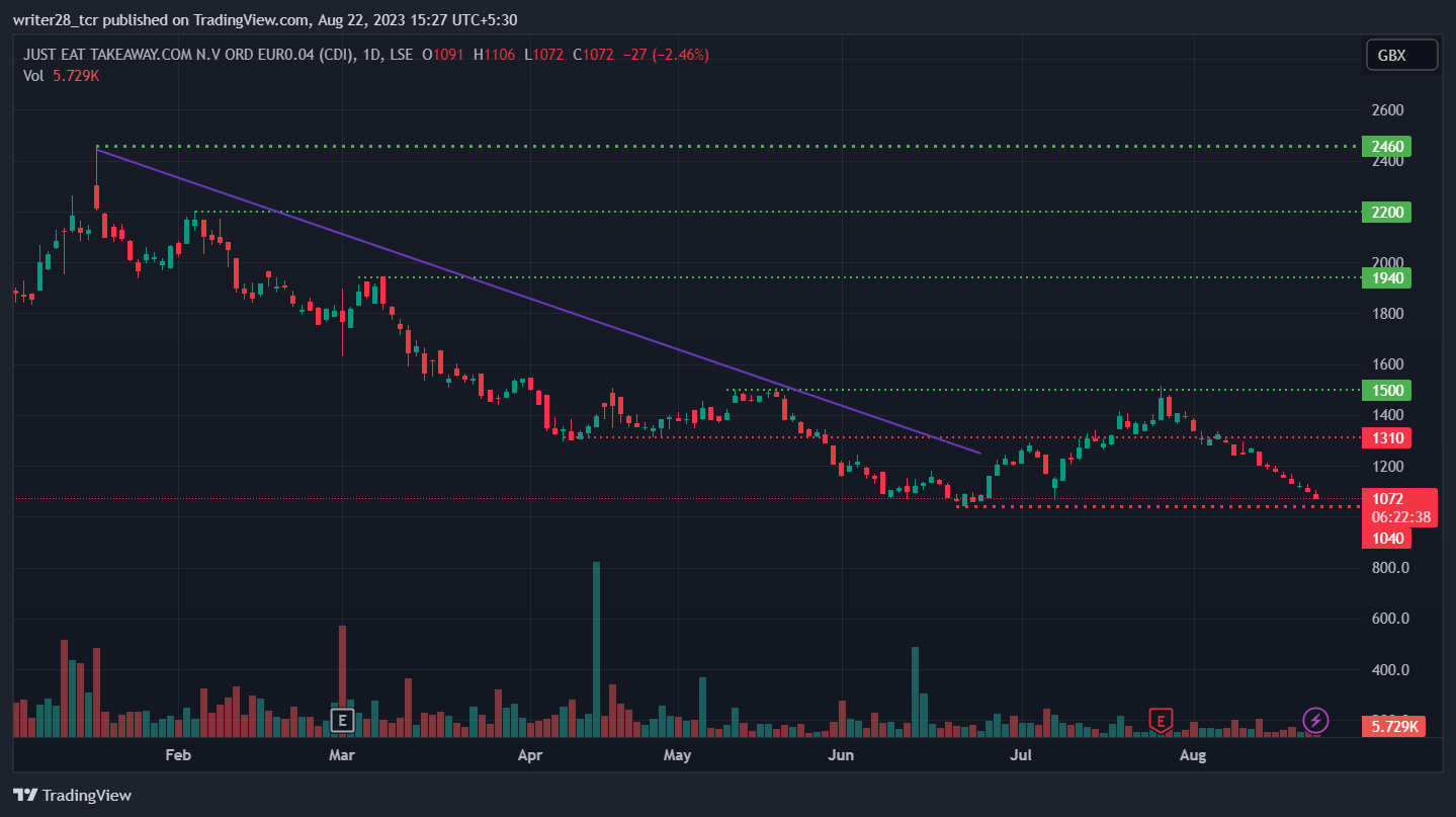 Just Eat Takeaway.com NV: Will JET Stock Drag Down At 1000 Mark?