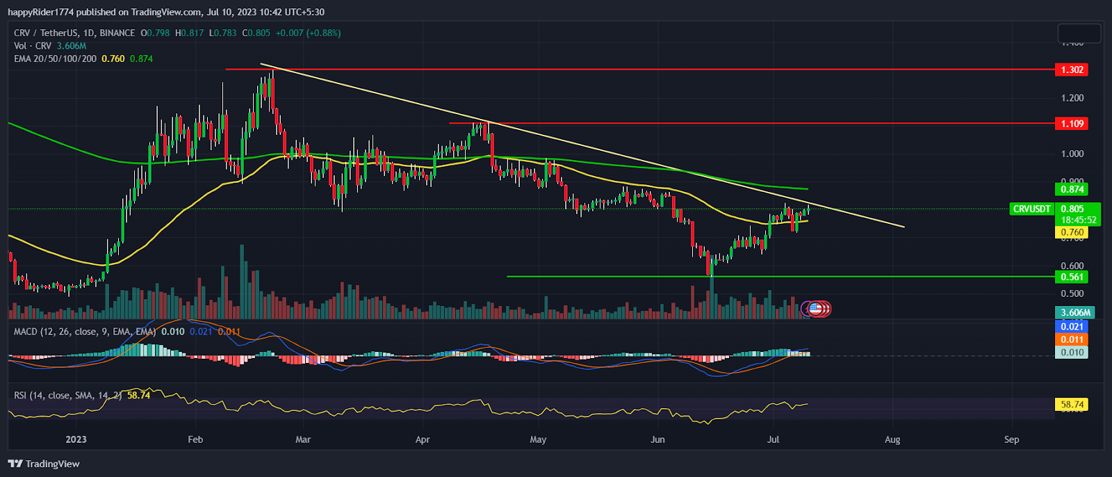 Curve DAO Price Prediction: Will CRV Price regain $1 mark?
