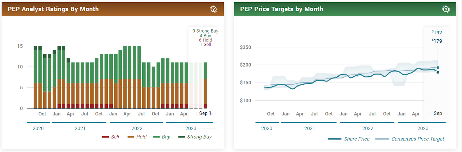 PepsiCo Inc. (PEP) Stock Crossing $200.00 is a Long Shot