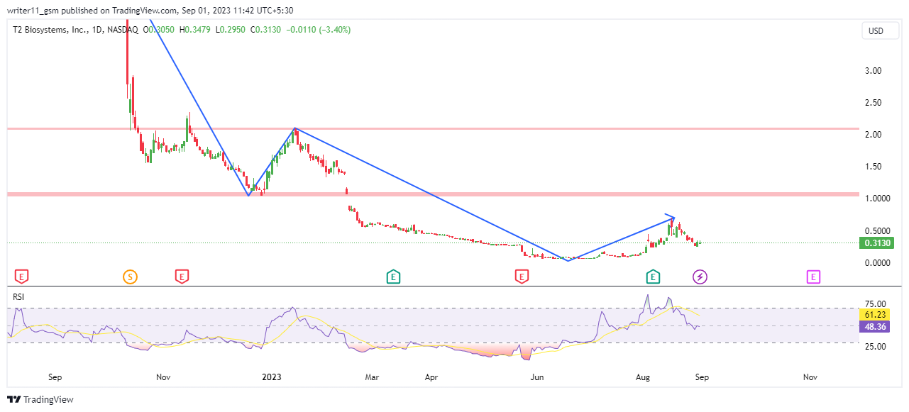 TTOO Stock Forecast: T2, A Zero To Hero Or No Hope For Buyers?
