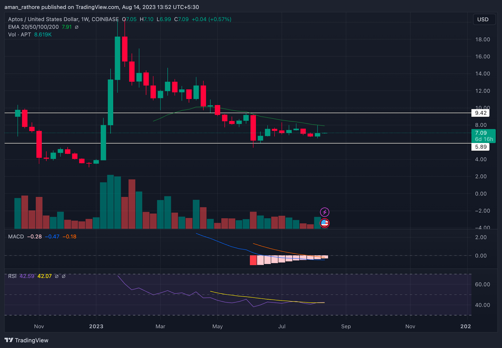 Aptos Price Prediction: APT Near All-time Low What Now?