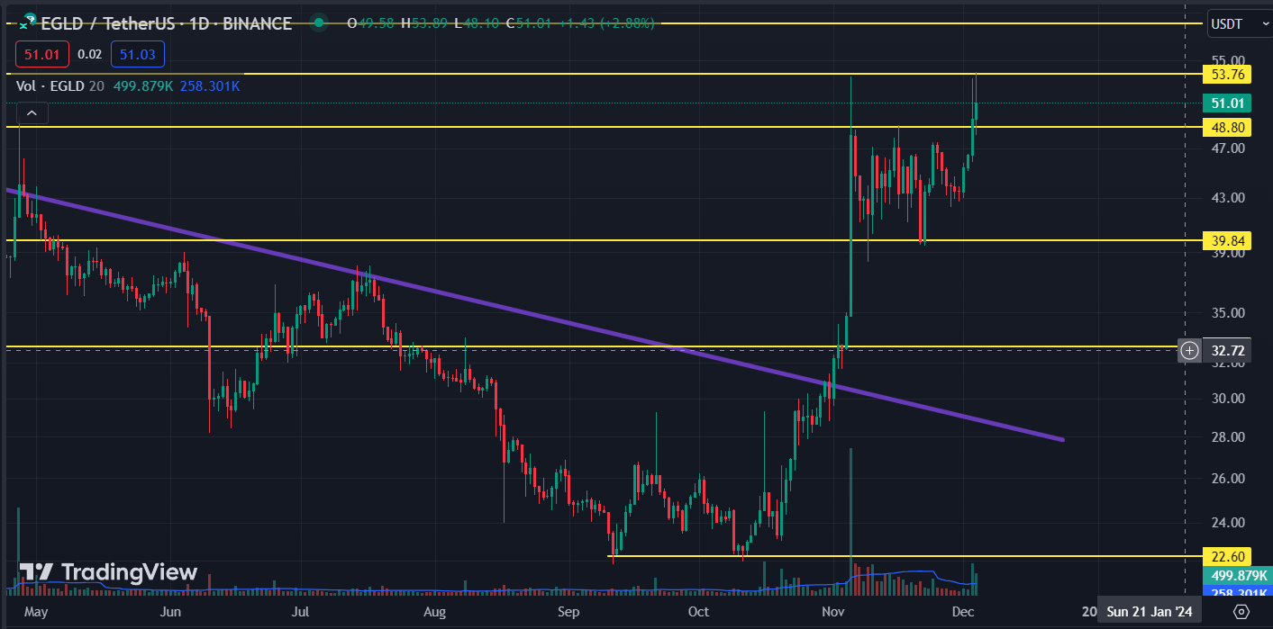 MultiversX Coin Surged by 15% in a Week; Will EGLD Rally Continue?