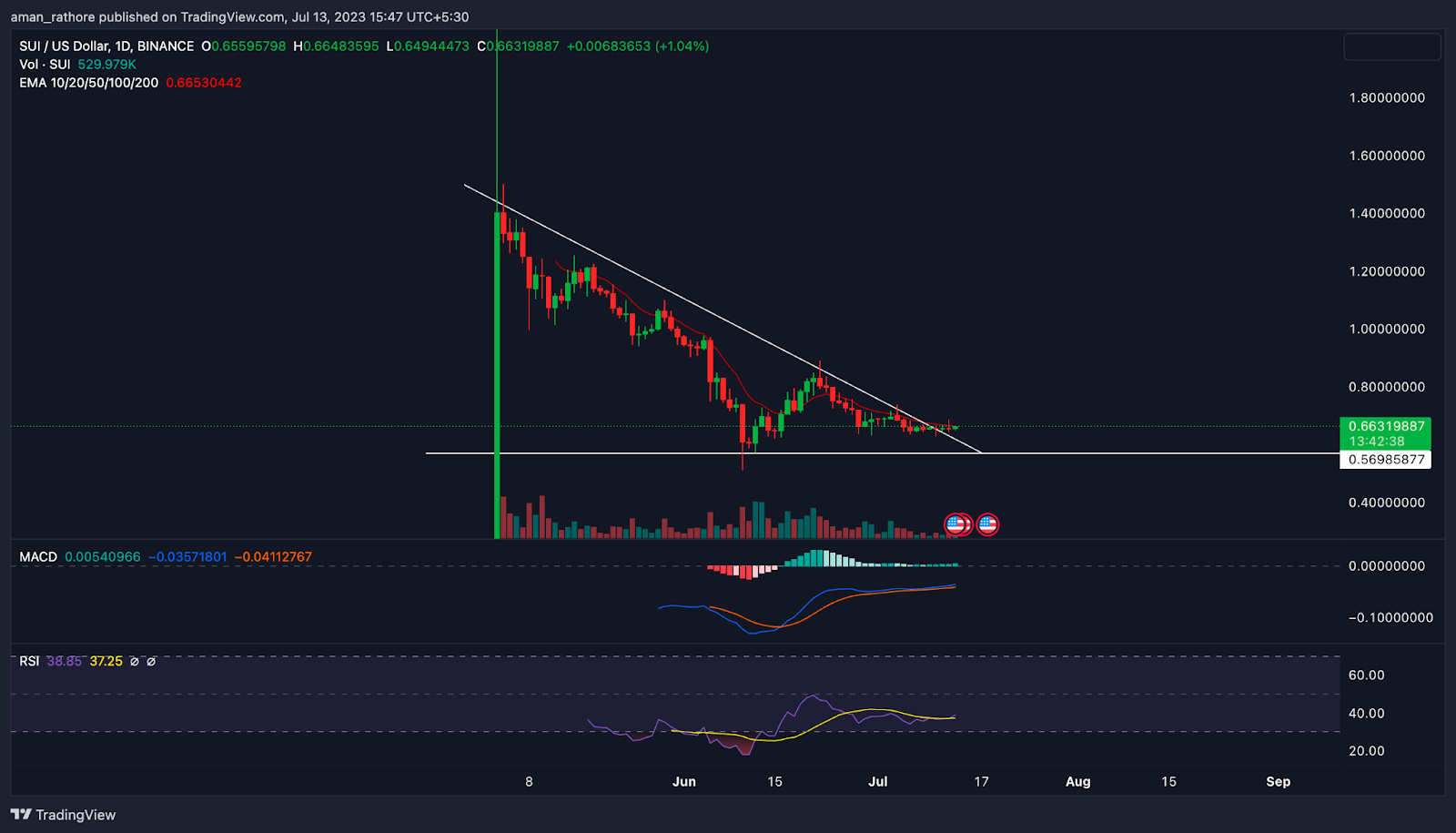Sui Price Analysis: Will SUI Price Continue the Bull Run?