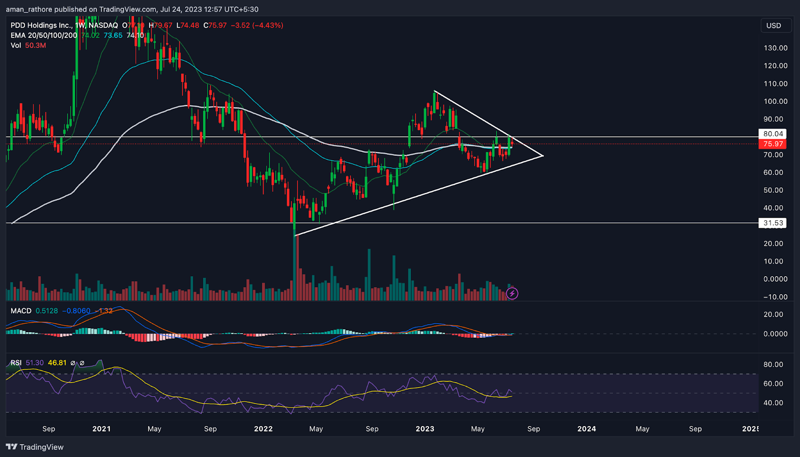 PDD Holdings Inc. Price: Will the Uptrend Continue in PDD?