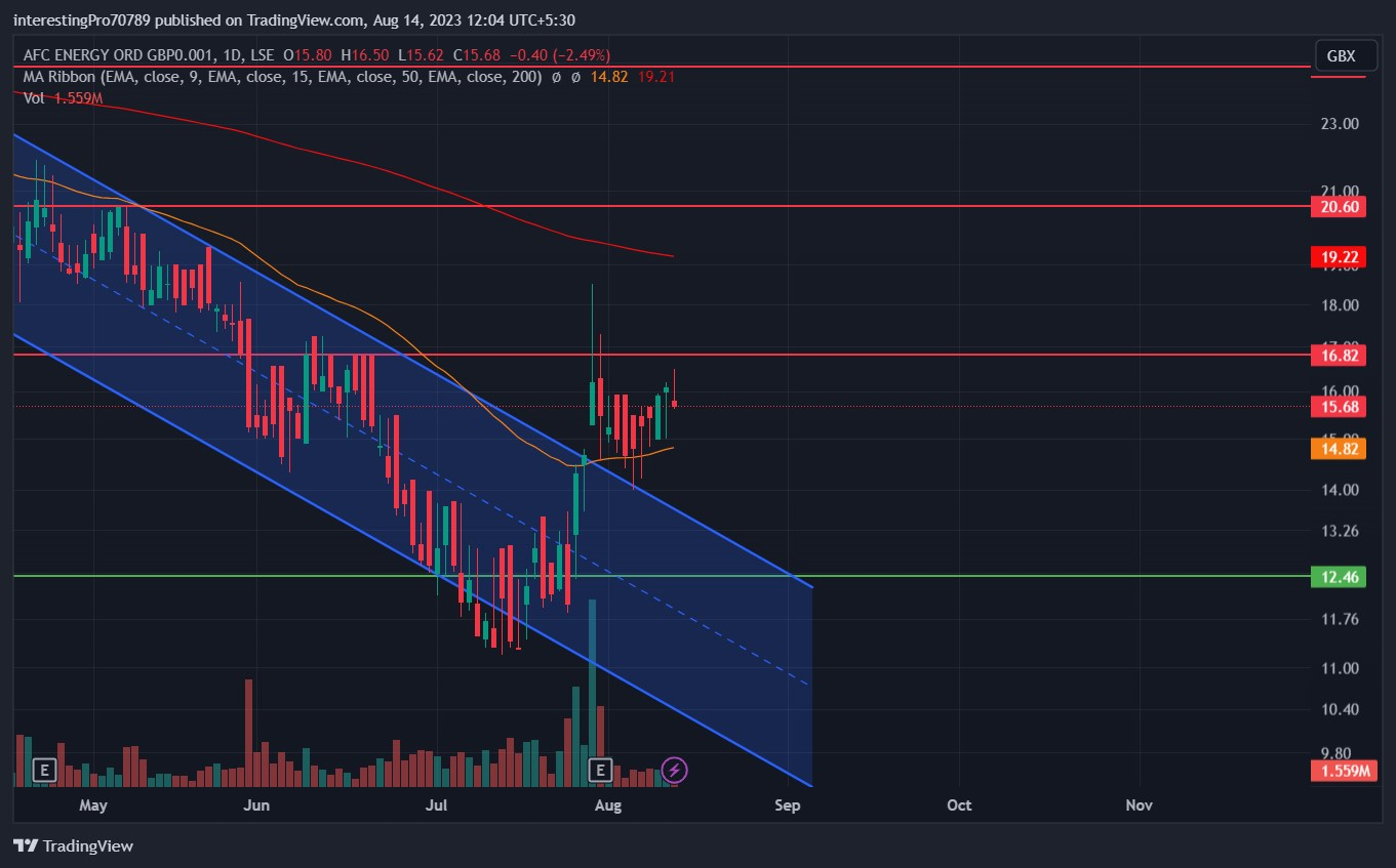 AFC stock price Prediction: Are Sellers losing their control?
