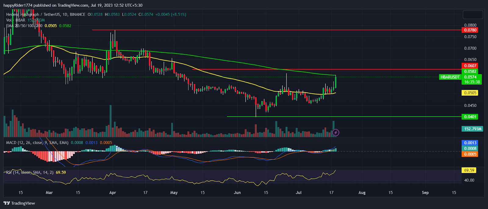 Hedera Price up 10%; HBAR Price preparing for massive rally?