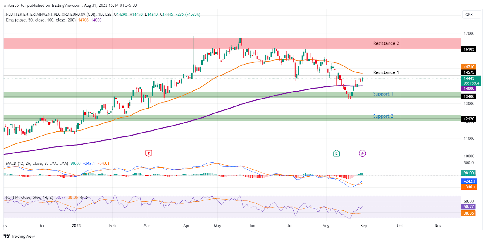 FTSE 100 top 10 Gainers: Technical analysis of top 5 stocks