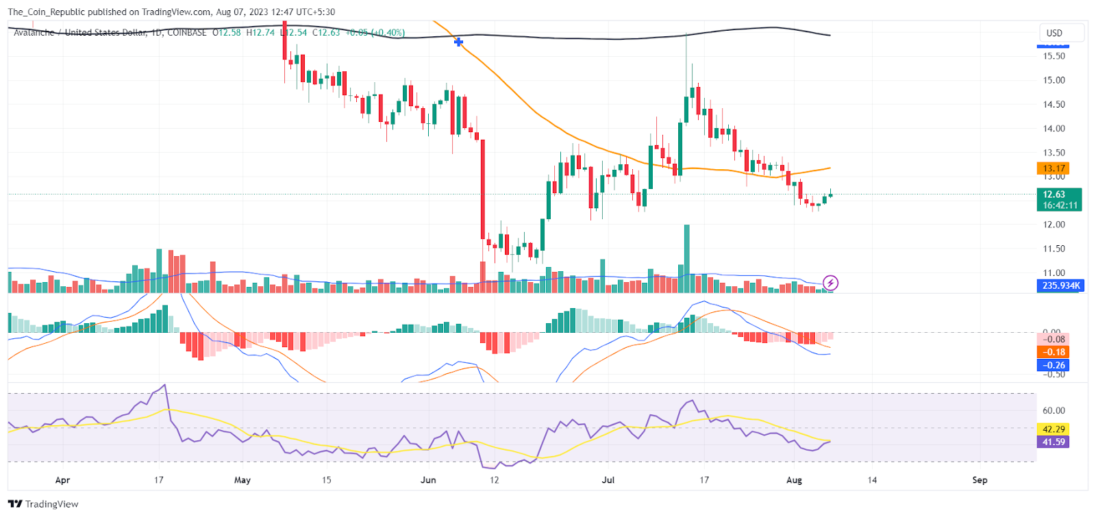 AVAX Price Prediction: Is the Downtrend In Avalanche Over Now?