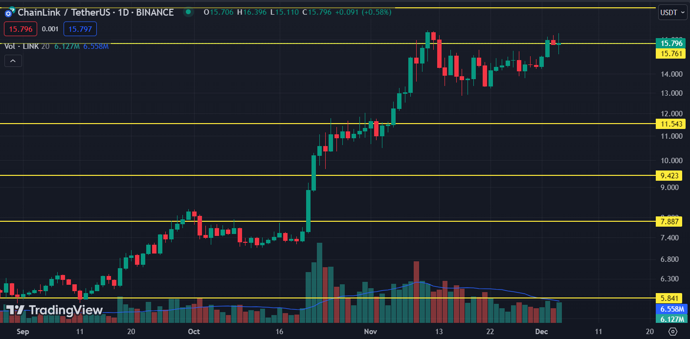 Chainlink: Will LINK Coin Regain the $20 Mark By December 2023?
