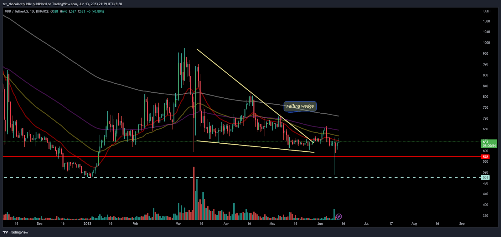 Maker Price Analysis: MKR shows a long legged doji, What next?