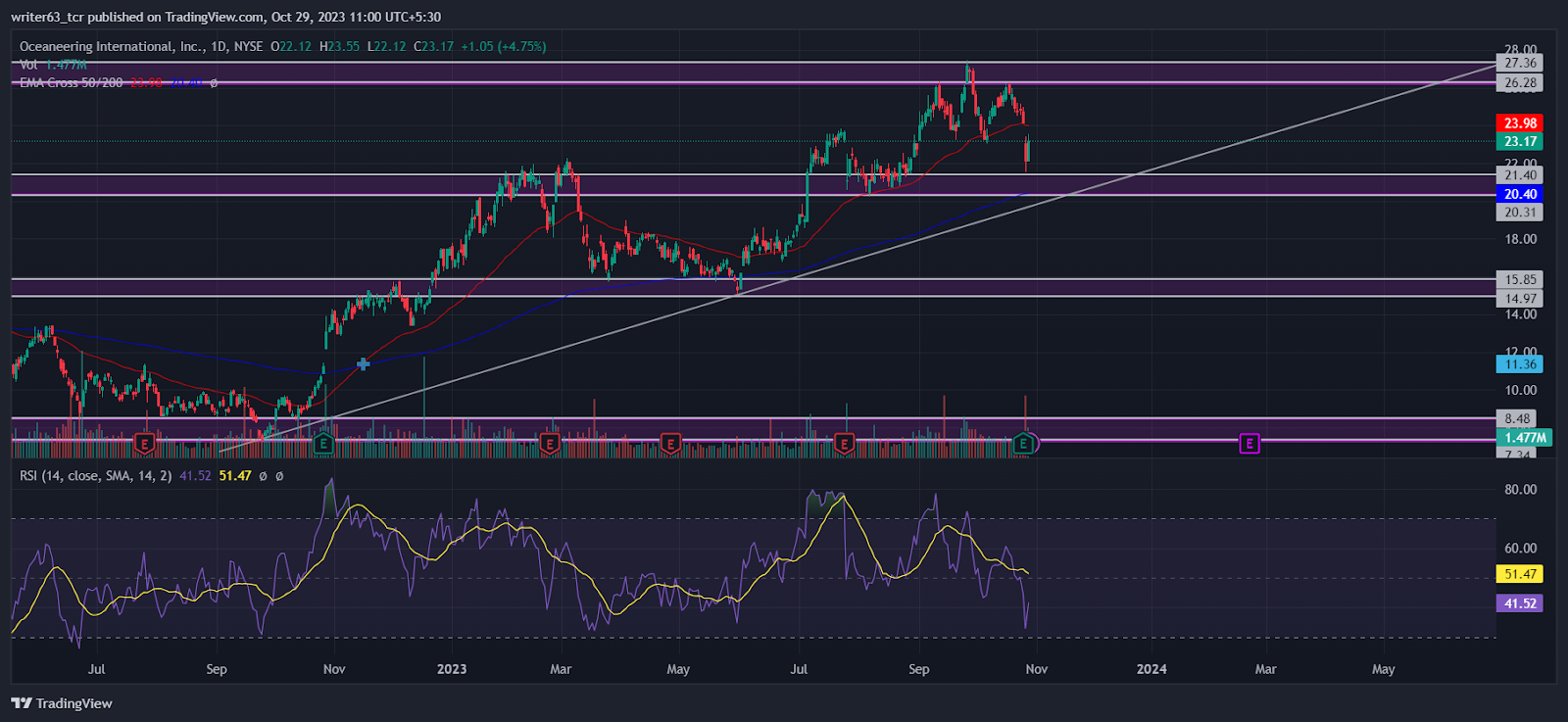 OII Stock Price: Buyers Lost their Strength From the $26.28 Level