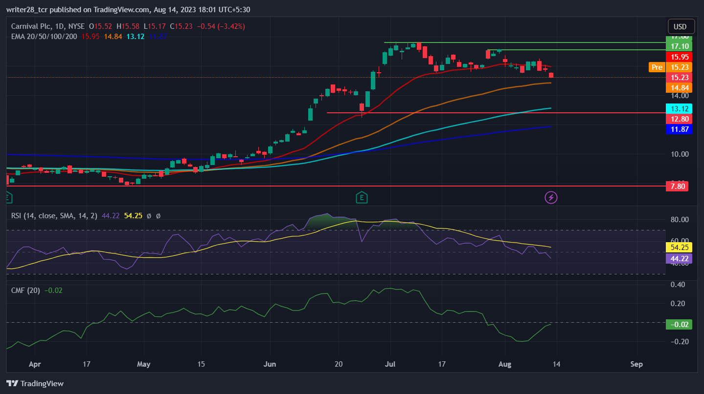 Carnival PLC (CUK Stock): Will Price Melt To $12.80 In August?