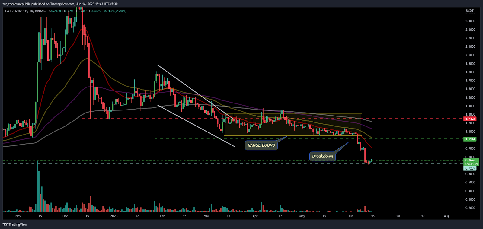 TWT Price Analysis: Will TWT token slips further or rebound?