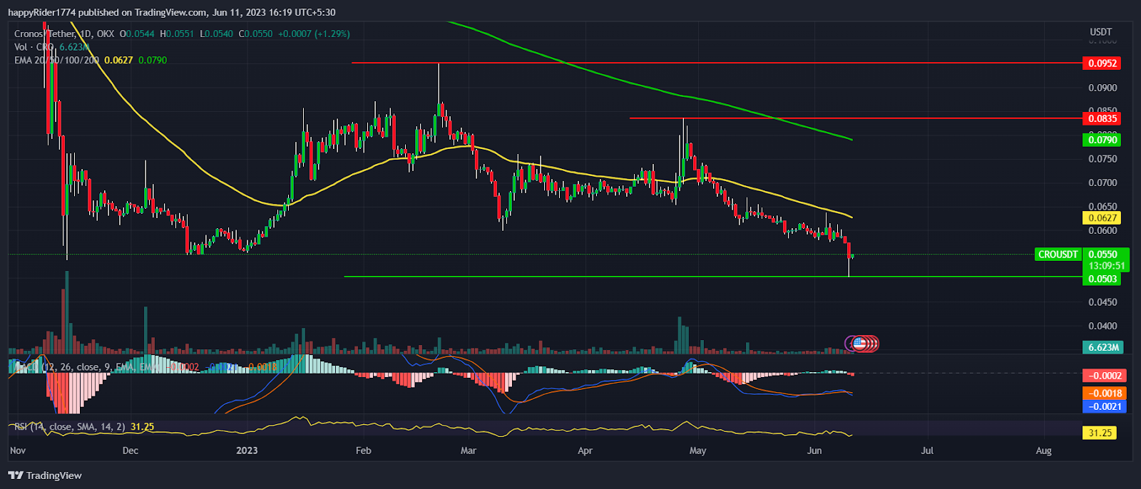 Cronos Price Prediction: Is CRO Price attractive for long term