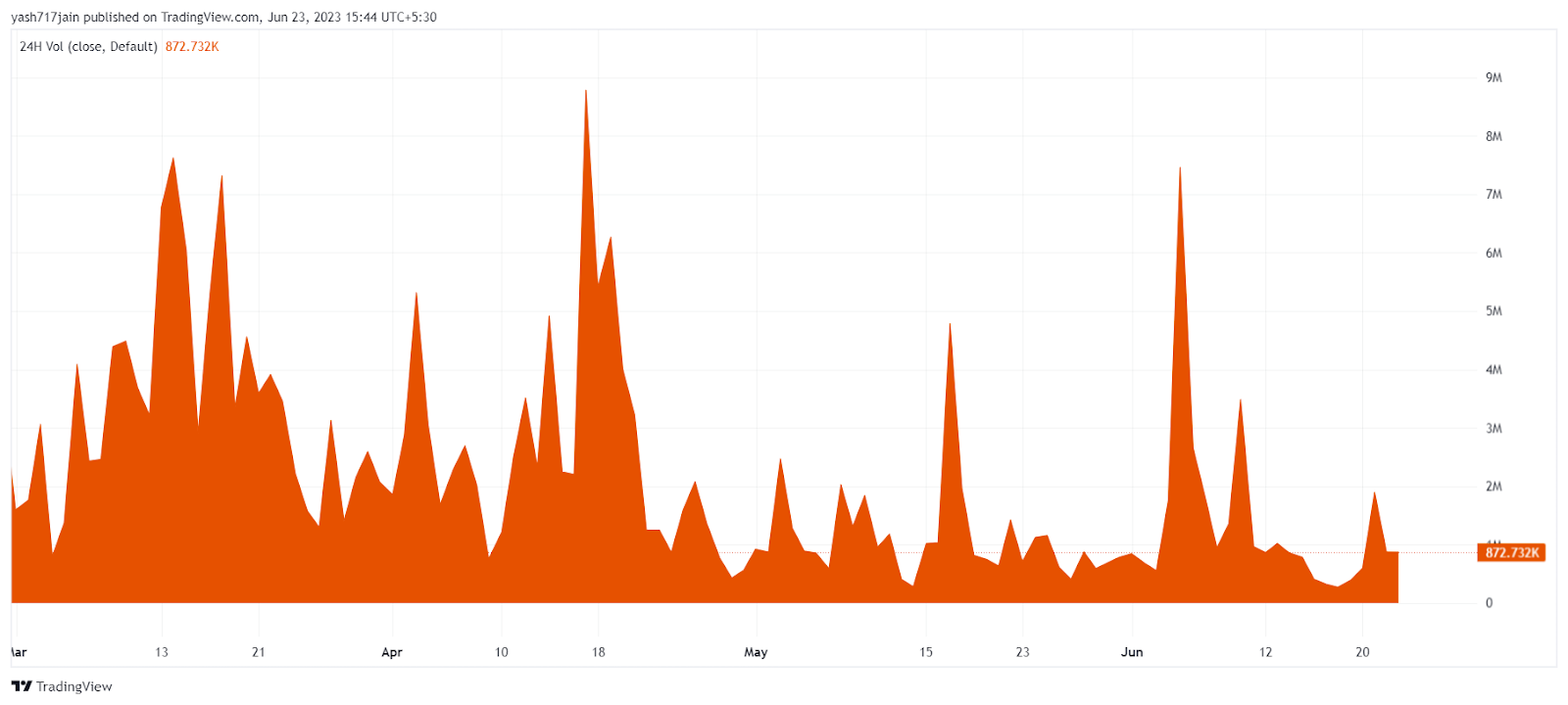 Decentraland Price Analysis: Can MANA Trigger a Breakout Soon?
