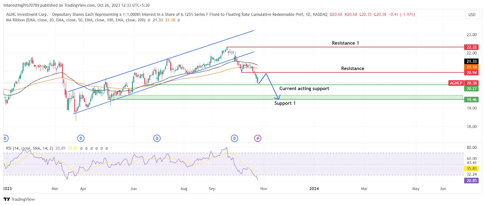 AGNC Investment Corp Stock Analysis: Will Bear Market Continue?