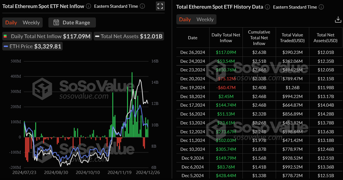 data ETH ETF | source: sosovalue