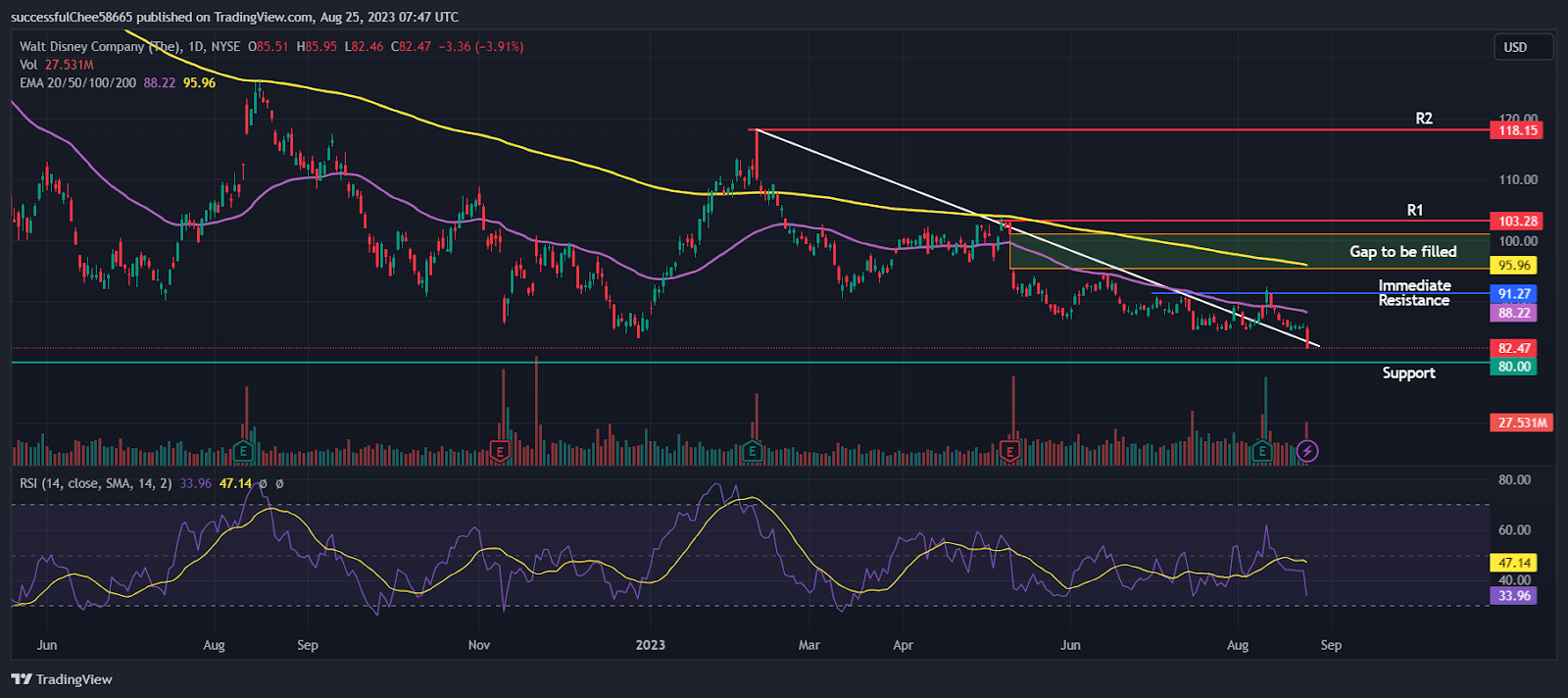 Disney (DIS) Stock Awaits Fairy to Pull From Nine-Year Low-Level