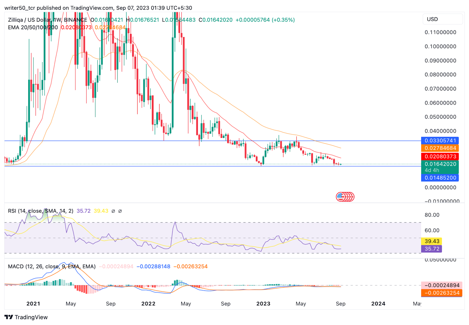 Zilliqa Price Prediction: Will ZIL Break the $0.16 Support?