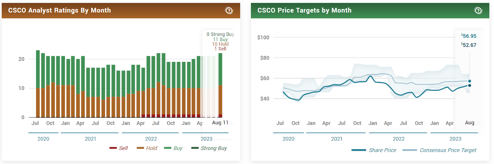 How will the August 16 Earnings be for Cisco (CSCO) Stock? 