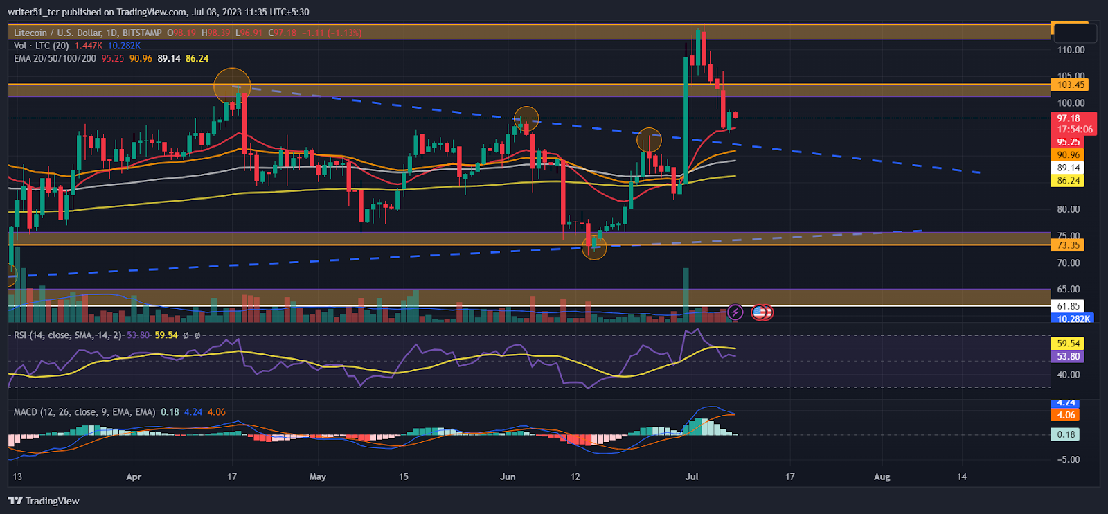 Litecoin Price Prediction 2023: Will LTC Rise or Fall Soon?