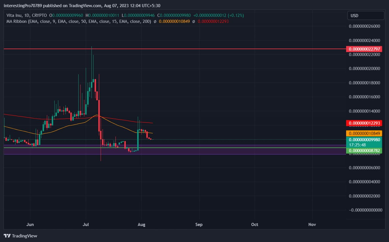 Vita Inu Price Prediction: Are Buyers Still in Control of VINU?