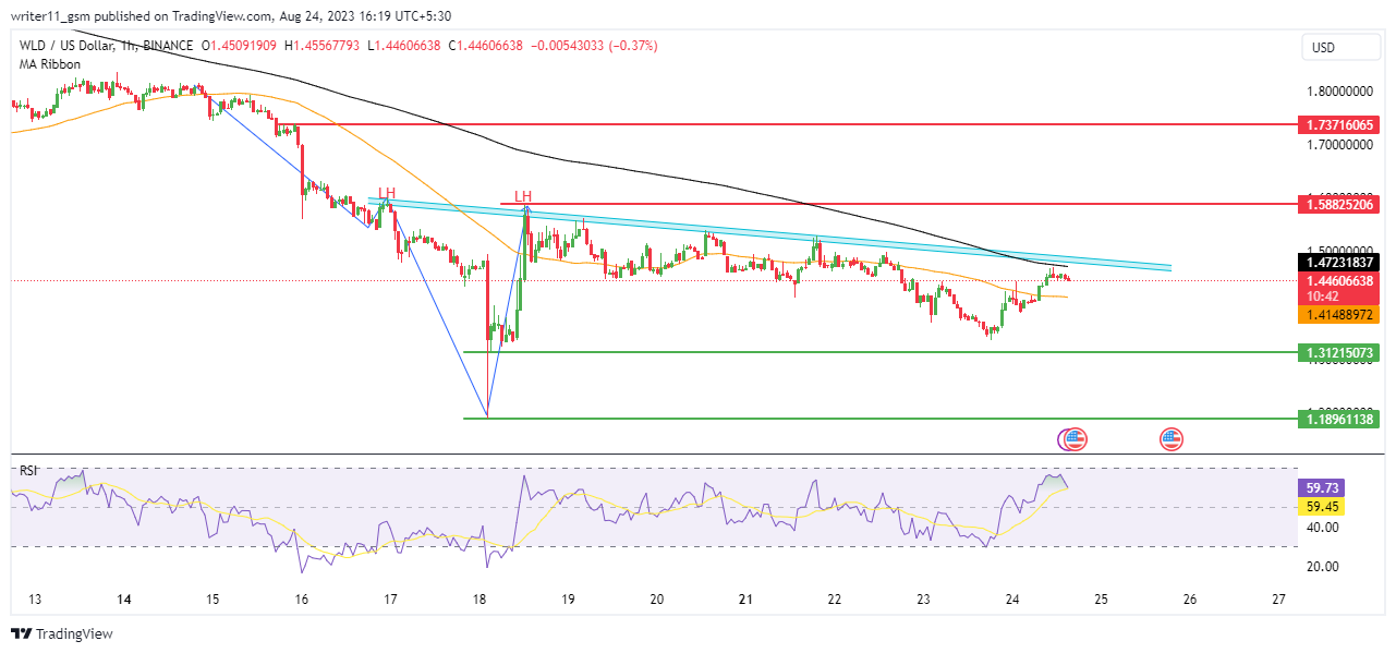 Worldcoin Price Forecast: Is The WLD Coin Close To Its Bottom?