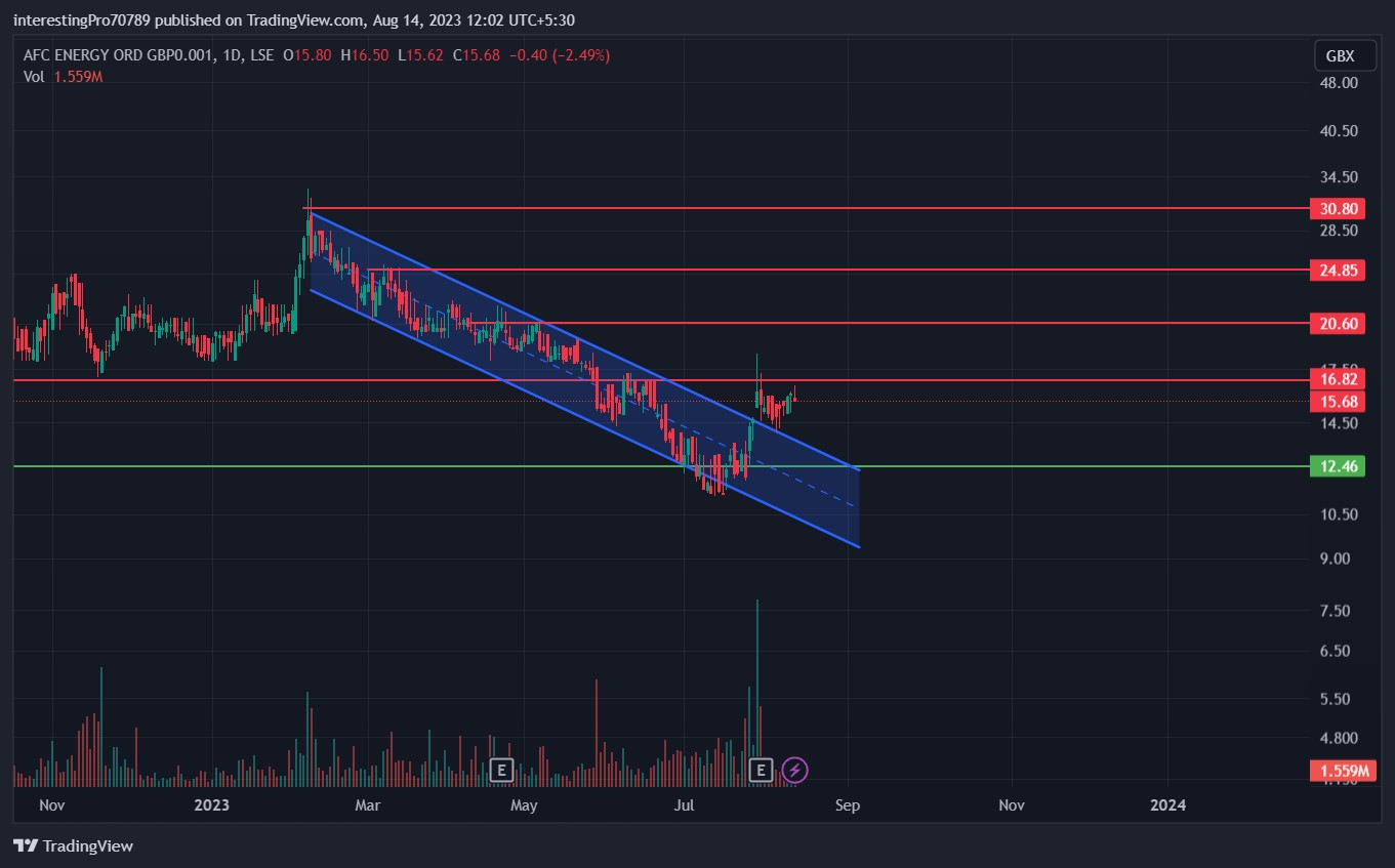 AFC stock price Prediction: Are Sellers losing their control?