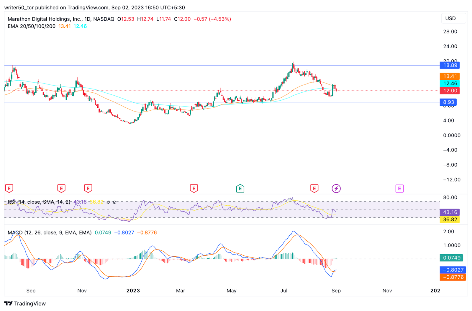 Marathon Digital Holding Stock Price: Will Sellers Rule In MARA?