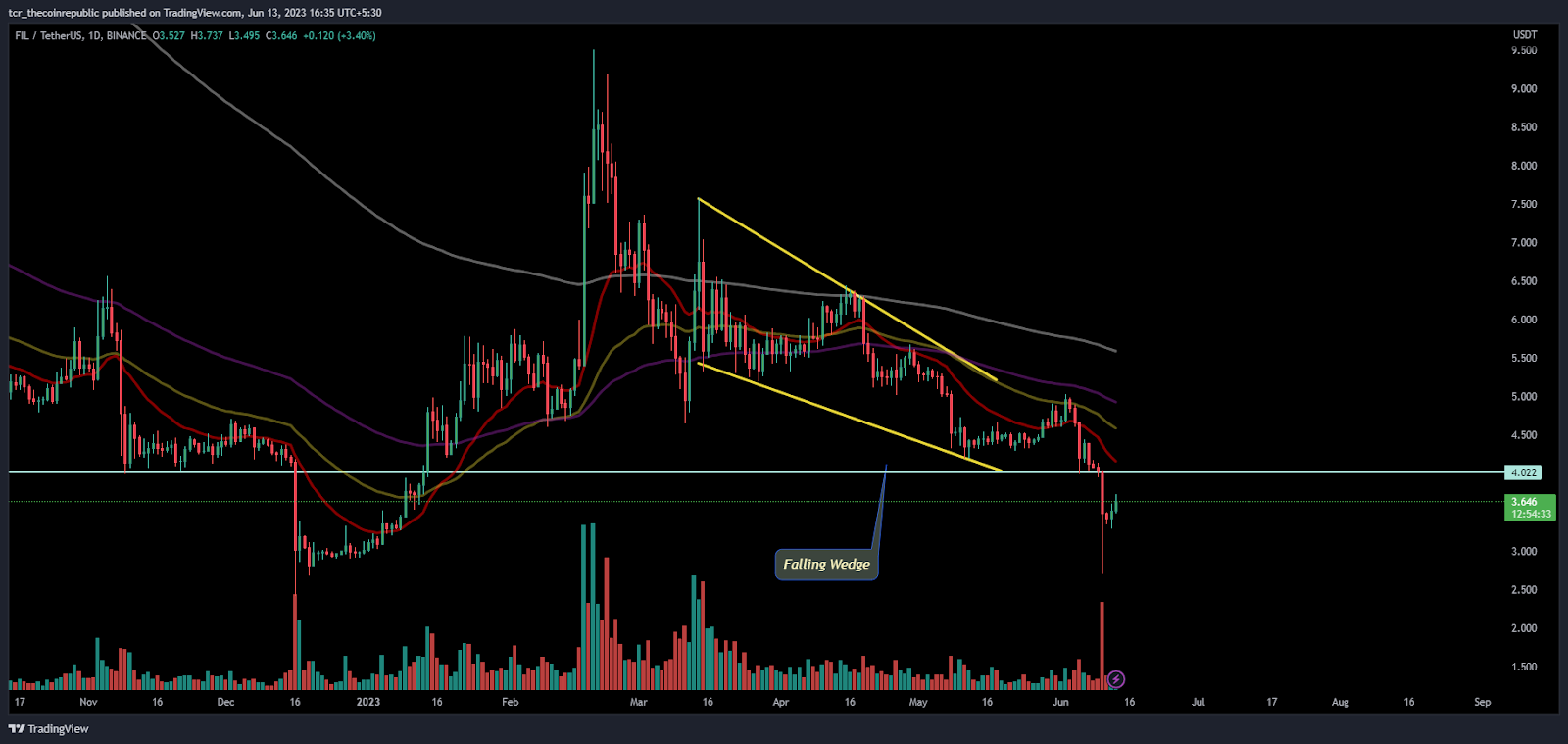 Will Filecoin (FIL) be able to surpass the resistance of $4.000?