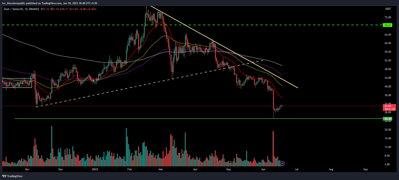 DASH Price Analysis: DASH revamped from the bottom, What next?