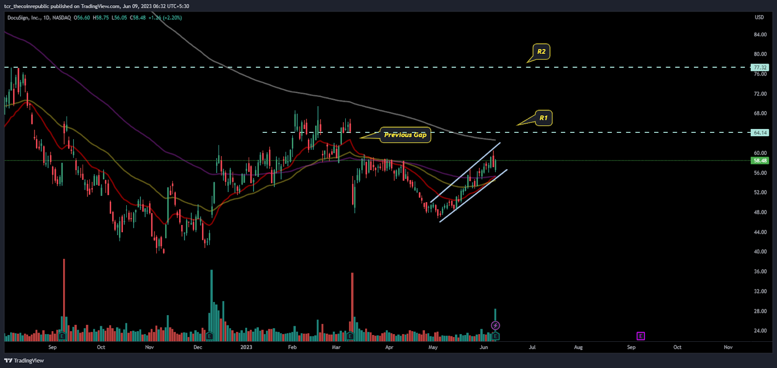 DocuSign delivers bullish cues lifting inside the rising channel